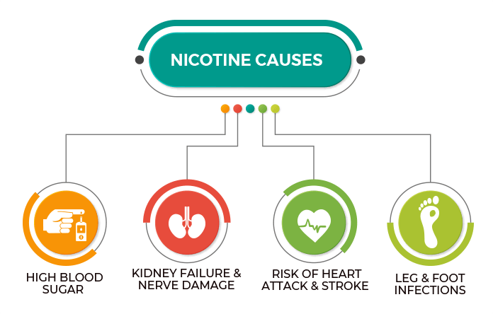 Nicotine Causes in Diabetes