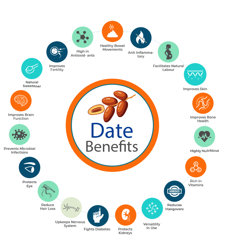 Health Benefits of Eating Dates Infographic